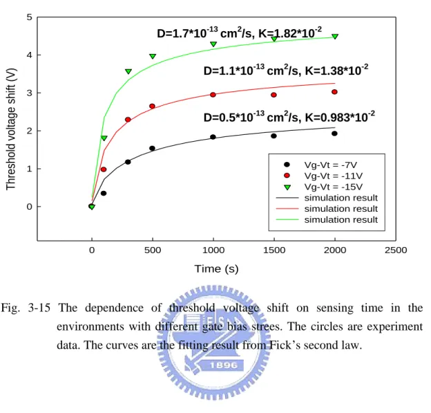 Fig.  3-15  The  dependence  of  threshold  voltage  shift  on  sensing  time  in  the  environments  with  different  gate  bias  strees