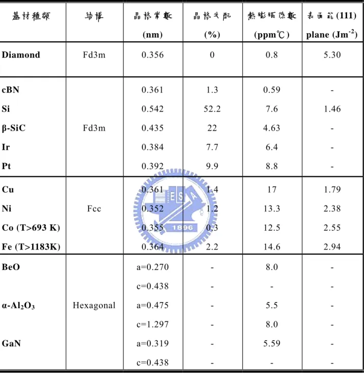 表 1-3 較有機會沉積磊晶鑽石的基材材料和鑽石特性之比較[5,14]  基材種類  結構  晶格常數  (nm)  晶格失配 (%)  熱膨脹係數(ppm℃)  表面能 (111) plane (Jm-2) Diamond  Fd3m 0.356  0  0.8  5.30  cBN  Si  β-SiC  Ir  Pt  Fd3m  0.361 0.542 0.435 0.384 0.392  1.3  52.2 22 7.7 9.9  0.59 7.6 4.63 6.4 8.8  -  1.46 - 