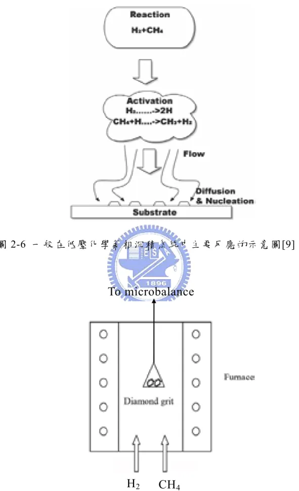 圖 2-6  一般在低壓化學氣相沉積系統中主要反應的示意圖[9]。 