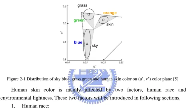Figure 2-1 Distribution of sky blue, grass green and human skin color on (u’, v’) color plane [5] 