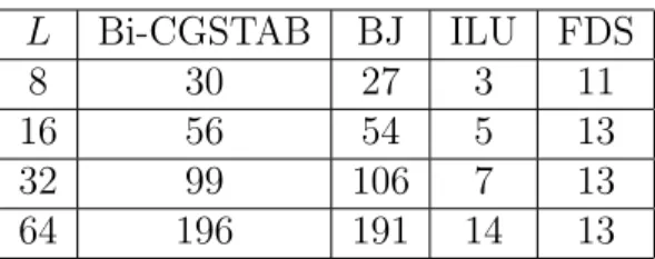 Table 4: The performance comparison of different preconditioners for the spherical case.