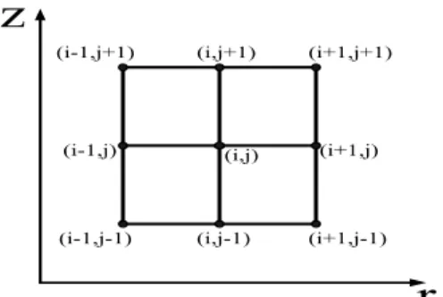Figure 1: A nine-point compact stencil. (2.9) and (2.5), we obtain the following difference scheme