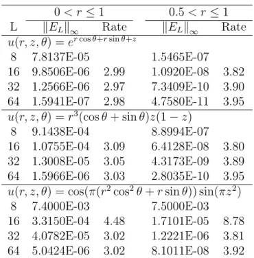 Table 1: The maximum relative errors for different solutions to Poisson equation in cylindrical coordinates.