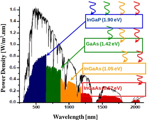 Figure 1-3 Absorption spectrum of III-V multijunction solar cells with different band    gaps  on earth 