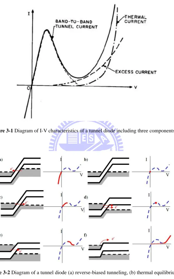 Figure 3-1 Diagram of I-V characteristics of a tunnel diode including three components [1] 