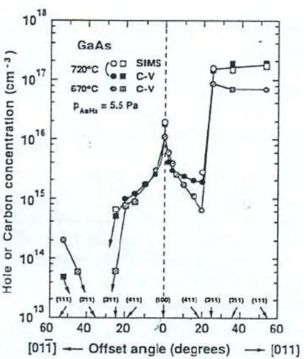 Figure 3-4 Dependence of hole or carbon concentration on orientation for GaAs. Square  symbols represent results on poor surface morphology