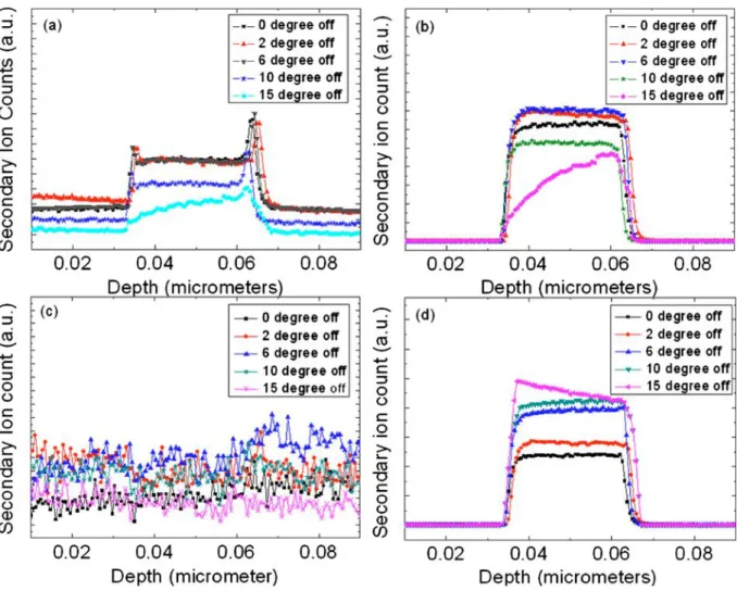 Figure 3-7 Depth profiles of (a) oxygen impurity, (b) aluminum and (c) gallium (d) carbon  obtained by SIMS for the GaAs/Al 0.3 Ga 0.7 As TDs with different substrate misorientation