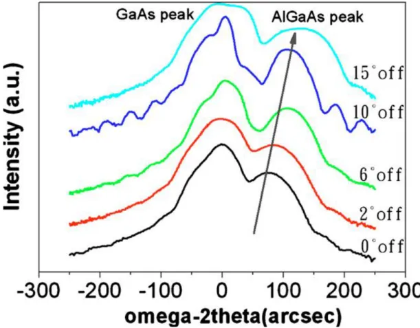 Figure 3-8 HRXRD rocking curves of GaAs/Al 0.3 Ga 0.7 As TDs grown on misoriented GaAs  substrates