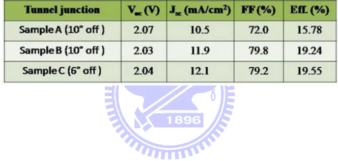 Table 4-1 I-V characteristics of the InGaP/GaAs dual-junction solar cells with different tunnel  diodes grown on misoriented GaAs substrates 