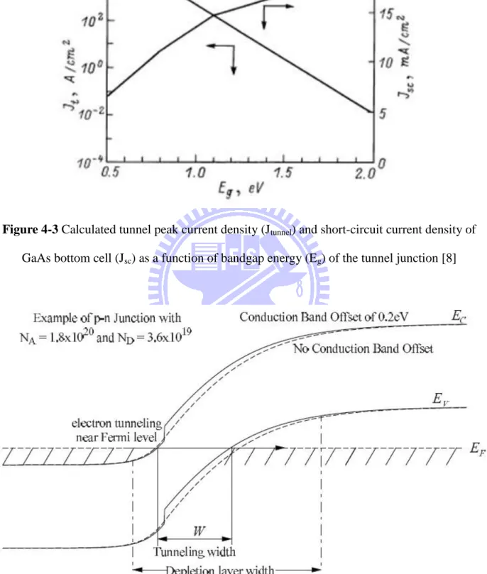Figure 4-4 Example of junction tunneling width and depletion layer width [11] 