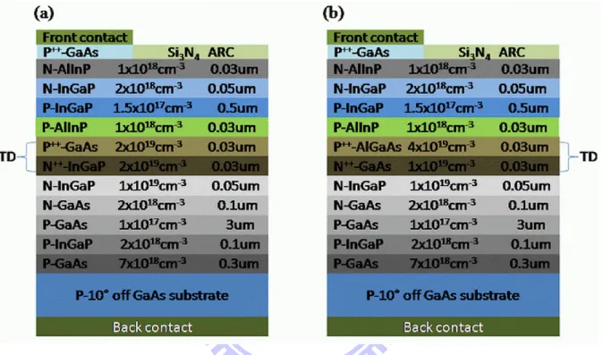 Figure 4-5 A cross-section of InGaP/GaAs dual-junction solar cell with different tunnel diode  materials: (a) the cell design with P ++ -GaAs/N ++ -InGaP, (b) the cell design with 