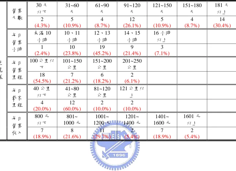 表 4-6  淡水地區計程車營業特性(續)  30 天  以下  31~60 天  61~90 天  91~120 天  121~150天  151~180天  181 天 營業以上  天數  2  (4.3%)  5  (10.9%)  4  (8.7%)  12  (26.1%)  5  (10.9%)  4  (8.7%)  14  (30.4%)  未滿 10  小時  10、11 小時  12、13 小時  14、15 小時  16 小時 每日以上  營業 小時  1  (2.4%)  10  (