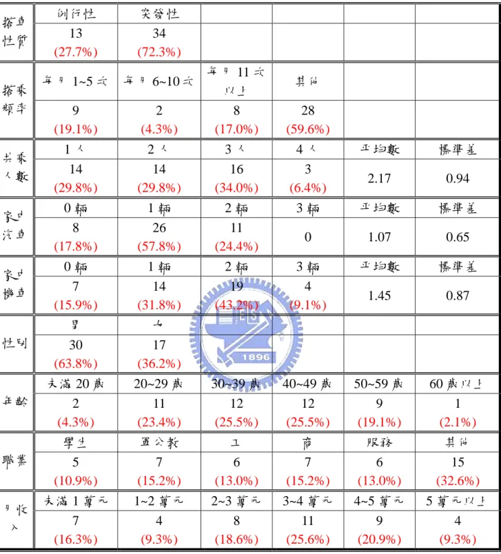 表 4-7  瑞芳地區計程車乘客旅次特性(續)  例行性  突發性  搭車 性質  13  (27.7%)  34  (72.3%)  每月 1~5 次  每月 6~10 次 每月 11 次 以上  其他 搭乘 頻率  9  (19.1%)  2  (4.3%)  8  (17.0%)  28  (59.6%)  1 人  2 人  3 人  4 人  平均數  標準差  共乘 人數  14  (29.8%)  14  (29.8%)  16  (34.0%)  3  (6.4%)  2.17 0.94  