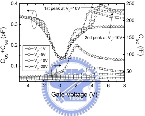 Fig. 2.7 Extracted C GS +C GB  and C GD  versus gate voltage with different drain biases for 