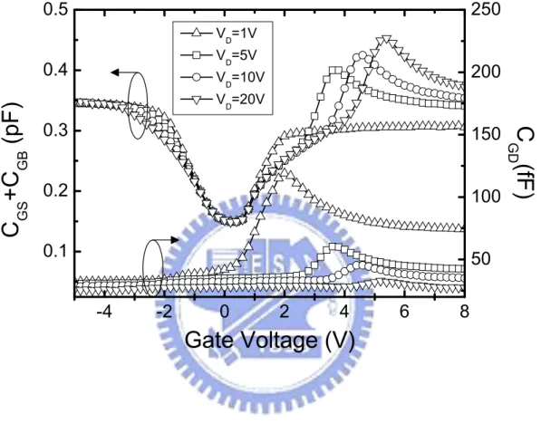 Fig. 2.8 Extracted C GS +C GB  and C GD  versus gate voltage with different drain biases for 