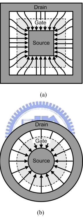 Fig. 2.9 Schematic view of layout structure and current distribution in RF LDMOS. (a) square 