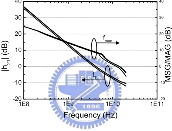Fig. 2.10 Cutoff frequency (f T ) and maximum oscillation frequency (f max ) of annular-structure 