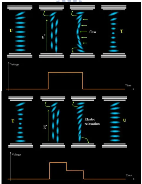 Fig. 1-6 The principle for BiNem with different driving pulse.   http://www.personal.kent.edu/~mgu/LCD/binem.htm