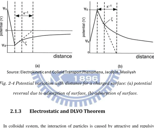 Fig. 2-4 Potential variation with distance for a charged surface: (a) potential  reversal due to adsorption of surface, (b) adsorption of surface
