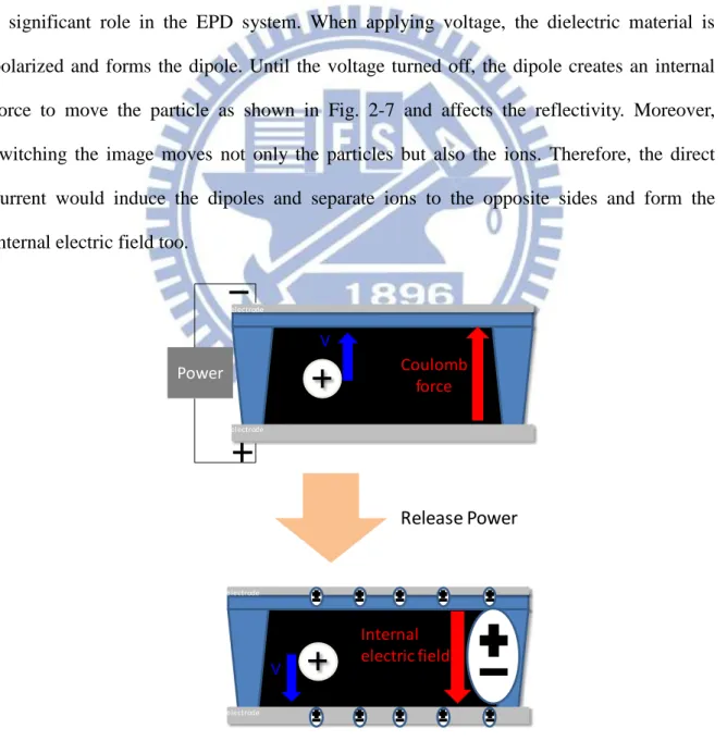 Fig. 2-7 Schematic showing remnant DC effect. 