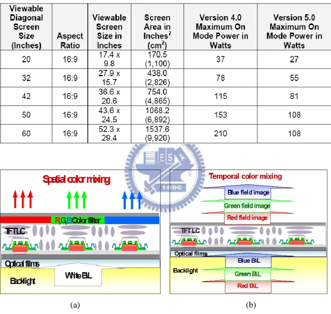 Table 1-1  Sample  version  4.0  and  5.0  on  mode  power  level  requirements  for  example  TV  screen sizes