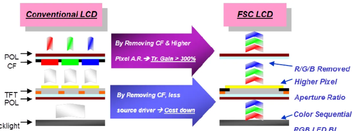 Fig. 1-2 The advantages of FSC LCD comparing with conventional LCD. 