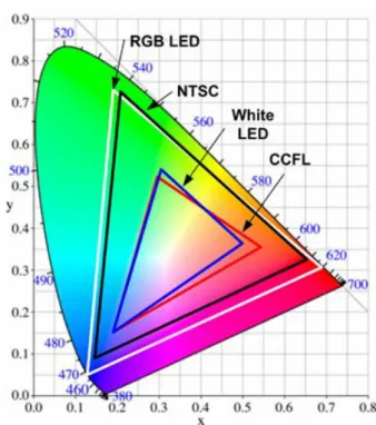 Fig. 1-7 The color gamut comparison between CCFL and RGB LED light source [9]. 