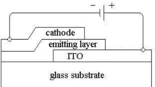 Fig. 1-3 The structure of single-layer type OLED device 