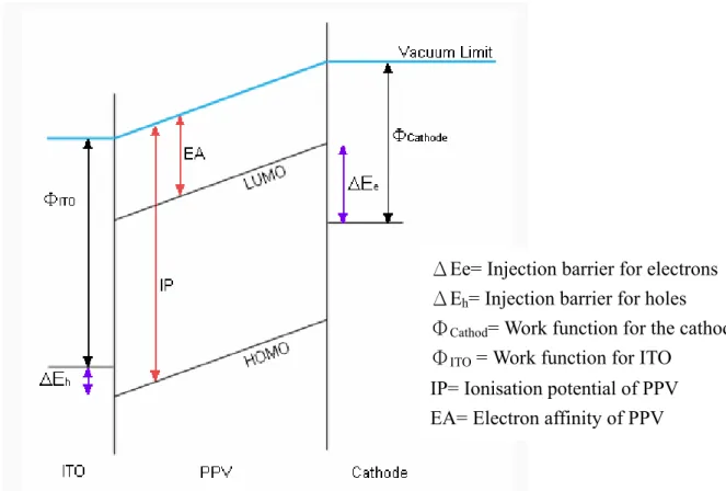 Fig. 1-6 是以 ITO/PPV/Al  形成單層元件的能階圖。其中 IP  (ionization potential)是 PPV 的游離能，表示要從 HOMO 能階移除一 個電子到無窮遠處所需要的能量。 EA (electron affinity)為 PPV 的電子 親和力，是要由無窮遠處加入一個電子到 LUMO 能階所需的能量。