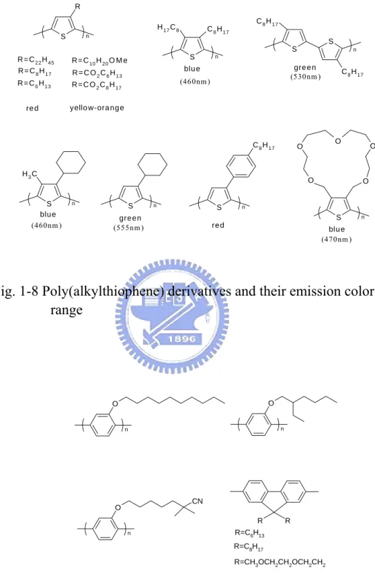 Fig. 1-8 Poly(alkylthiophene) derivatives and their emission color  range 