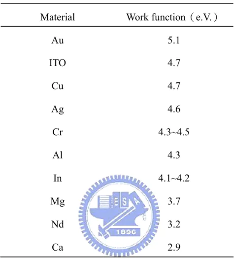 Table 1-1 The work function of electrodes 