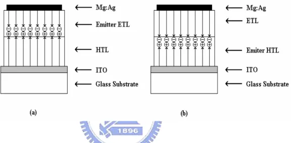 Fig. 1-12 Structures of triple-layer-type OLED device 
