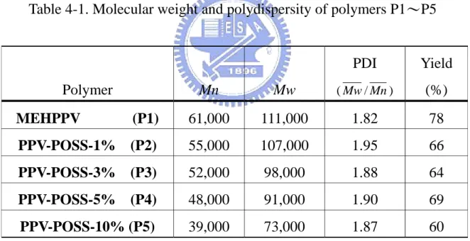 Table 4-1. Molecular weight and polydispersity of polymers P1～P5 