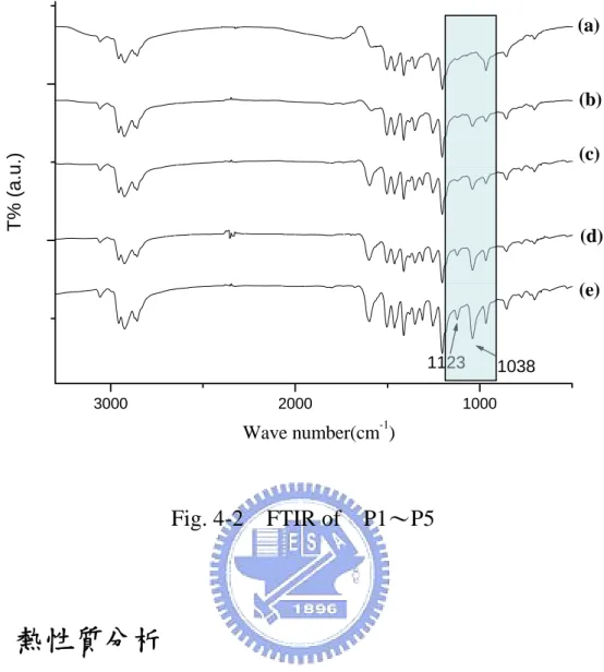 Fig. 4-2  FTIR of  P1～P5  4.3  熱性質分析        有機發光材料除了光電性質要夠好之外，材料本身的結構穩定性 也要足夠，這個穩定性可分為化學性的穩定及物理性的穩定，所謂化 學性的穩定即材料本身的化學結構是否易產生化學鍵的斷裂，通常發 光元件在電壓操作下溫度會不斷上升，若材料在低溫就產生化學鍵的 斷裂，那麼材料本質便發生改變進而造成元件壽命減短；而所謂物理 性的穩定即材料是否易有規則的排列，在發光元件中材料愈易有規則 的排列，則會有局部結晶現像產生造成 defect，就大部