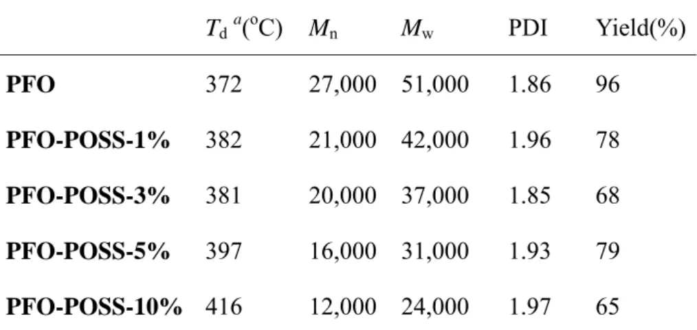 Table 1. Physical properties of the PFO-POSS copolymers.    T d a ( o C) M n M w PDI Yield(%) PFO  372 27,000 51,000  1.86  96  PFO-POSS-1%  382 21,000 42,000  1.96  78  PFO-POSS-3%  381 20,000 37,000  1.85  68  PFO-POSS-5%  397 16,000 31,000  1.93  79  PF