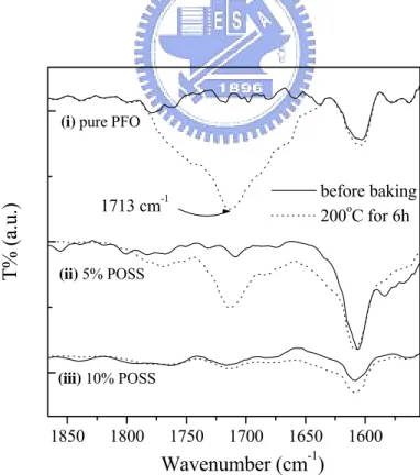 Figure 4 (b) FTIR spectra of (i) PFO, (ii) PFO-POSS-5%, and (iii) PFO-POSS-10%  before (solid line) and after (dashed line) baking at 200 °C for 6 h