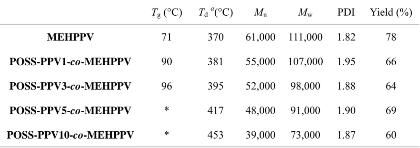 Table 1. Physical Properties of the POSS-PPV-co-MEHPPV Copolymers.   