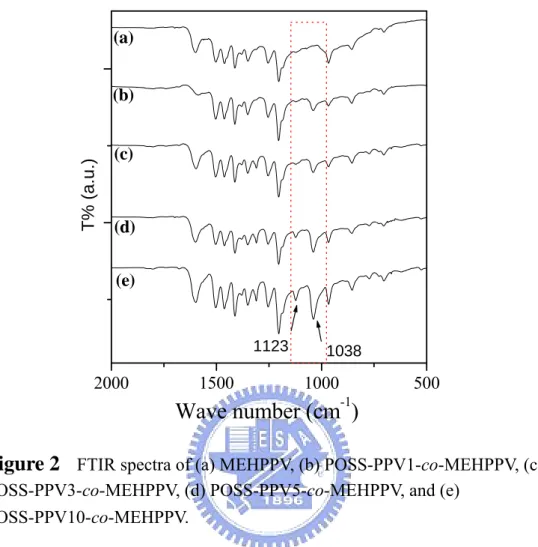 Figure 2    FTIR spectra of (a) MEHPPV, (b) POSS-PPV1-co-MEHPPV, (c)  POSS-PPV3-co-MEHPPV, (d) POSS-PPV5-co-MEHPPV, and (e) 
