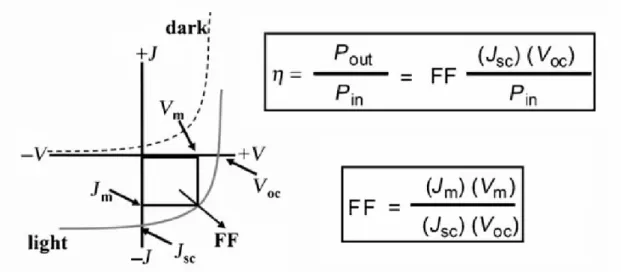 Figure 1-1. Schematic drawing of the working principle of an organic photovoltaic 