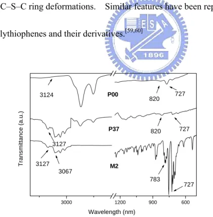 Figure 2-2.  FTIR spectra of M2, P00, and P37. 