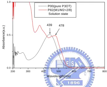 Figure 2-4 displays UV–Vis spectra of the polymers both in solution.    The π–π* 