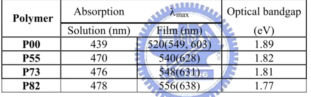Figure 2-5. The UV–Vis spectra of P00 and P82 recorded in the solid state. 