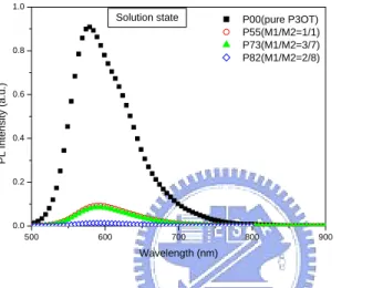 Figure 2-6.  Photoluminescence (PL) spectra, normalized to the number of  absorbed photons, of all seven polymers in solution state