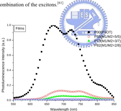 Figure 2-7.    Photoluminescence (PL) spectra, normalized to the number of absorbed  photons, of synthesized polymers in the solid state