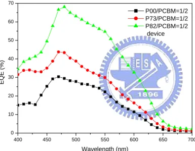 Figure 2-9.  (a)  The external quantum efficiency  of P00, P73 and P82/PCBM solar  cells 