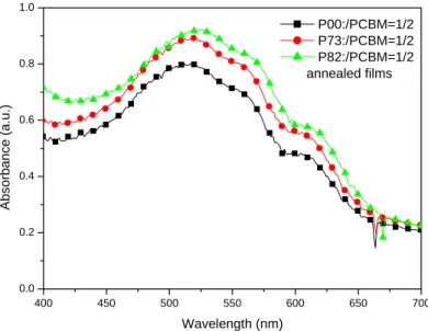 Figure 2-9.    (b) The UV-Vis absorption of the copolymer/PCBM blends experience  the same annealing condition as that of the device