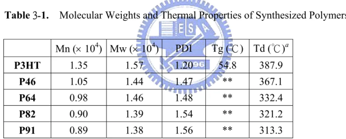 Table 3-1.    Molecular Weights and Thermal Properties of Synthesized Polymers. 