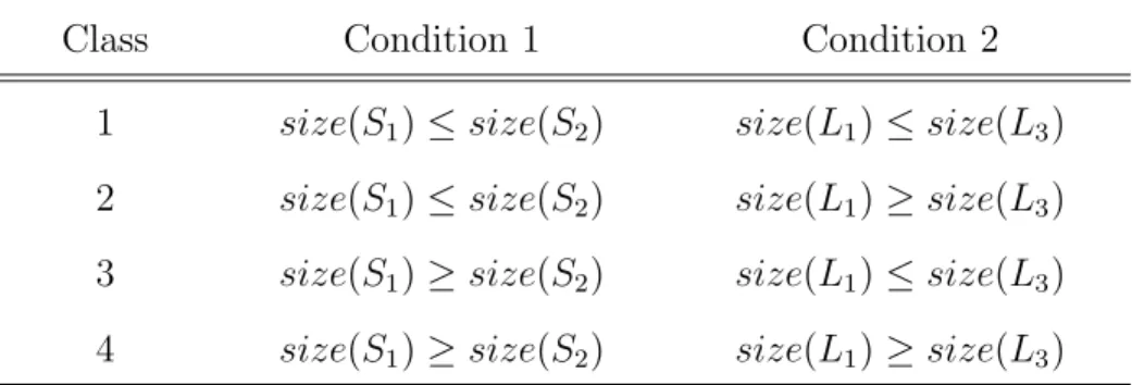 Table 2.1: The conditions of four classes of h-pseudoknots.