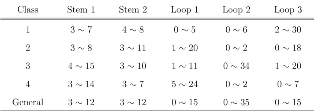 Table 2.2: The default values of pseudoknot stem- and loop- sizes of four classes pre- pre-defined h-pseudoknots descriptors.