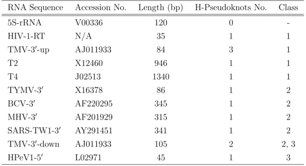 Table 4.1: The sequence and h-pseudoknot information of the tested sequences, where the accession number of HIV-1-RT is not available and TMV-3 0 -down contains two h-pseudoknots with one in class 2 and the other in class 3.